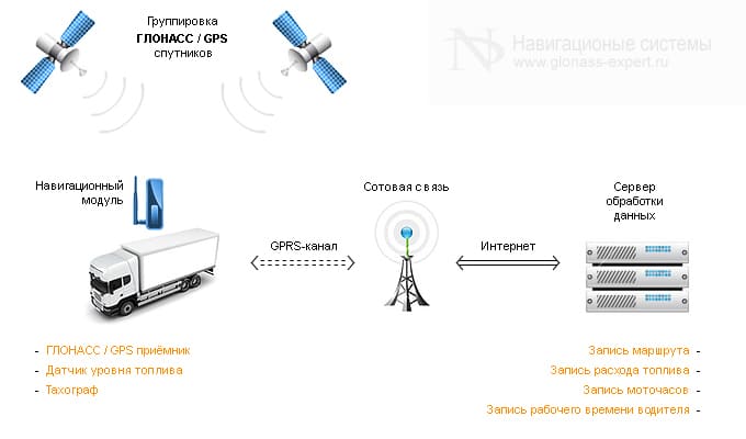 Схема работы системы мониторинга транспорта на основе ГЛОНАСС и GPS